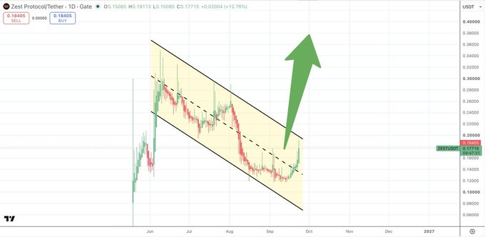A TradingView chart of ZEST/USDT on the 1D timeframe displays price action breaking out of a descending channel, with a large green arrow indicating an anticipated bullish move toward new highs. The chart shows data from June through October at approximately $0.19085, up 12.76%, aligning with the post's claim of a "textbook descending channel" ready for an "EPIC run" for Zest Protocol, described as Bitcoin's "capital layer."