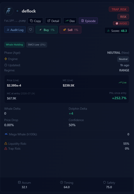 A cryptocurrency token dashboard for 'deflock' showing a TRAP_RISK warning, RISK badge, and AVOID recommendation with a score of 48.3, current price $2.395e-4, market cap $239.5K, marked Neutral and labeled as Whale Holding with SMCI Low (0%).
