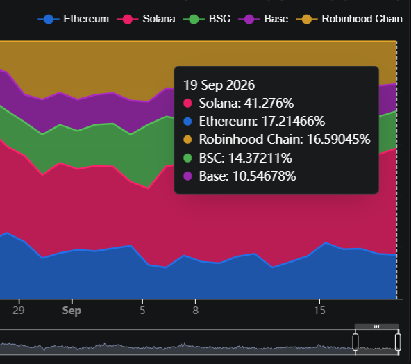 A stacked area chart titled with chains "Ethereum, Solana, BSC, Base, Robinhood Chain" showing a tooltip for "19 Sep 2026" with Solana at 41.276%, Ethereum at 17.21466%, Robinhood Chain at 16.59045%, BSC at 14.37211%, and Base at 10.54678%.
