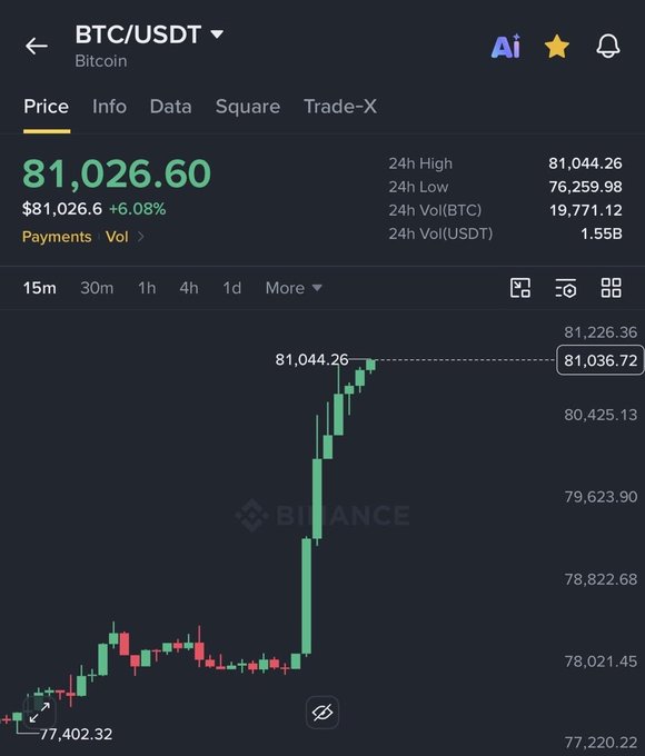 A Binance app screenshot showing the BTC/USDT price at $81,026.60 (+6.08%) on a green candlestick chart.