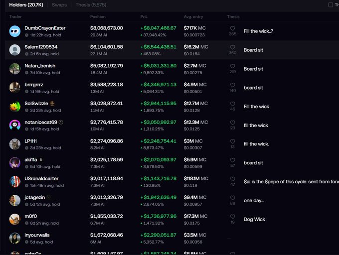 A screenshot from a crypto tracking site showing top holders' positions on what appears to be a Solana token, with traders like DumbCrayonEater ($8M position), Salem2999534 ($6.1M), and Natan_beniah ($5M) leading in PnL ranging from $800K to $8M, illustrating the post's point about significant profits being made on recent memecoin plays.