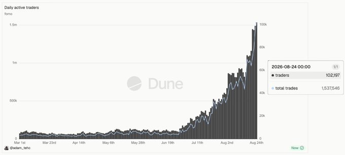 A Dune analytics chart titled 'Daily active traders' showing data for 'llama' with 102,197 traders and 1,537,546 total trades as of 2026-08-24, indicating a sharp upward trend.