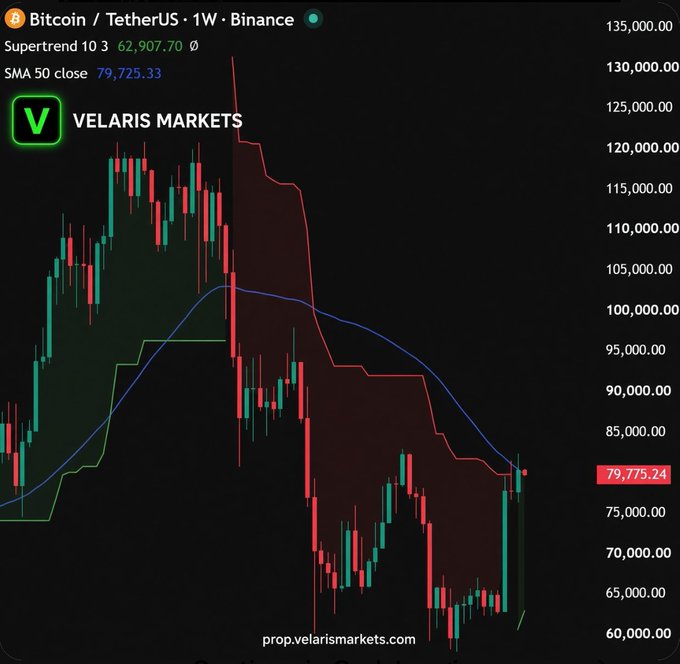 A Bitcoin/TetherUS weekly candlestick chart from Binance, displayed by Velaris Markets, showing a current price of $79,775.24 with Supertrend (10,3) at 62,907.70 and SMA 50 at 79,725.33.