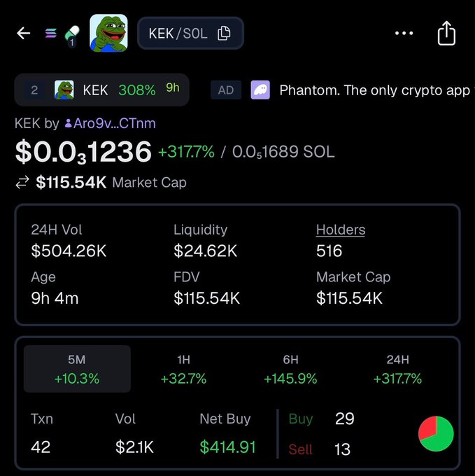 A Phantom app screenshot displays the KEK/SOL trading pair showing KEK priced at $0.031236 with a +3177% gain and $115.54K market cap, visually confirming the token's trending status mentioned in the post about its USDKEK stablecoin narrative.