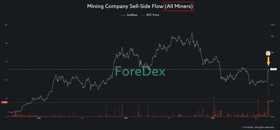 A dark-themed chart titled "Mining Company Sell-Side Flow (All Miners)" showing BTC price in white and outflows as red bars, with the latest outflow reading spiking sharply—marked by an alarmed emoji and yellow arrow—to one of the highest levels of the cycle, illustrating miners capitalizing on Bitcoin's recent rebound.