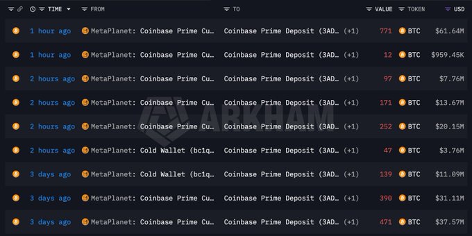 A Arkham Intelligence transaction log showing a series of recent BTC deposits from MetaPlanet to Coinbase Prime, with the most recent transfer totaling 771 BTC ($61.64M), part of an estimated 1,350 BTC ($108M) moved to the exchange.