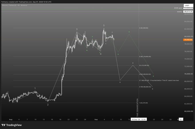 A TradingView chart of Bitcoin/USDT on the 4-hour timeframe from Binance, dated September 7, 2024, showing BTC's price around $79,165 with Elliott Wave-style annotations and Fibonacci retracement levels (including 0.382, 0.5, 0.618, 0.7, and 0.786) used to project potential downside targets, visually supporting the analysis about whether price will drop aggressively to the 0.7 level before "Time D" or chop sideways in a three-wave structure.
