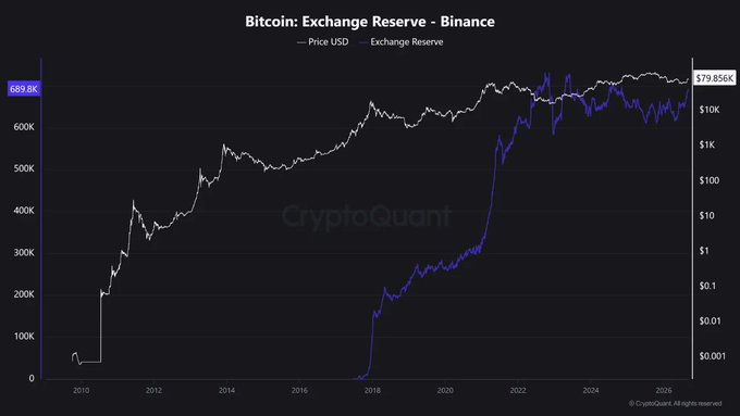 A CryptoQuant chart titled 'Bitcoin: Exchange Reserve - Binance' showing Bitcoin's price in USD (white line) and Exchange Reserve (blue line) from 2010 to 2026, with the current price at $79.85K and exchange reserve at 689.8K.