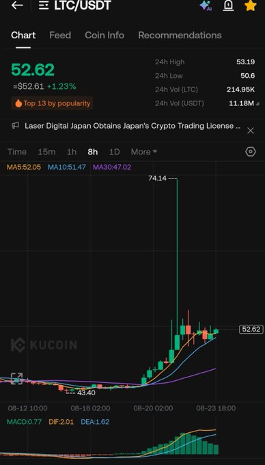 A KuCoin mobile chart shows LTC/USDT at $52.62, up 1.23%, with a prominent wick reaching $74.14 against a lower recent price near $43.40, suggesting the post's anticipation that the wick may soon be filled. The 8-hour candle chart with MA5/MA10/MA30 lines and MACD indicator visualizes the gap between the spike high and current consolidation.