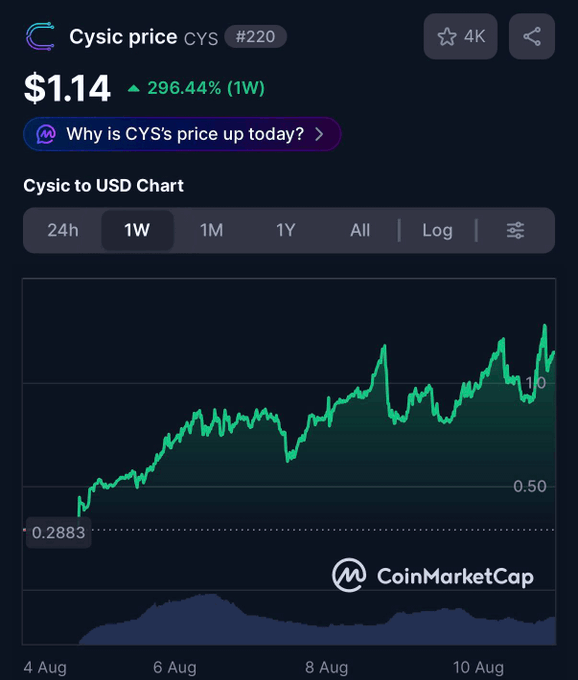 CoinMarketCap chart showing Cysic (CYS) token price at $1.14, up 296.44% over the past week, ranked #220 with a market cap reaching above $0.50 from a low of $0.2883.