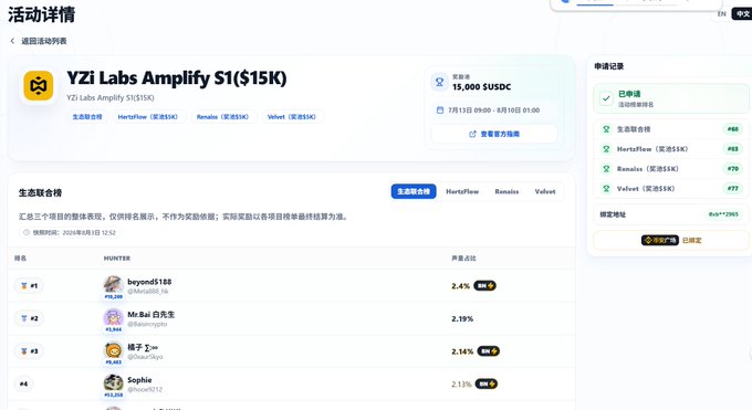 A webpage screenshot shows the 'YZi Labs Amplify S1 ($15K)' activity details with a prize pool of 15,000 $USDC, listing hunter rankings including 'beyond5188' at #1 with 2.43x and 'Mr.Bai 白先生' at #2.