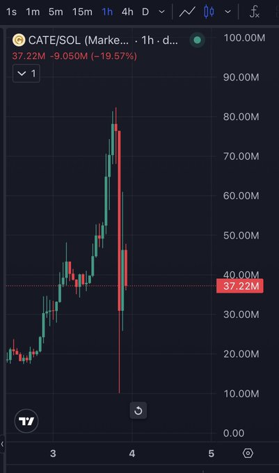 The image shows a TradingView candlestick chart for the CATE/SOL trading pair on a 1-hour timeframe, displaying a sharp price spike to roughly 80M followed by a steep sell-off, with the current price marked at 37.22M (down 19.57%). This aligns with the post highlighting the token's dramatic volatility and rapid collapse after a parabolic pump.