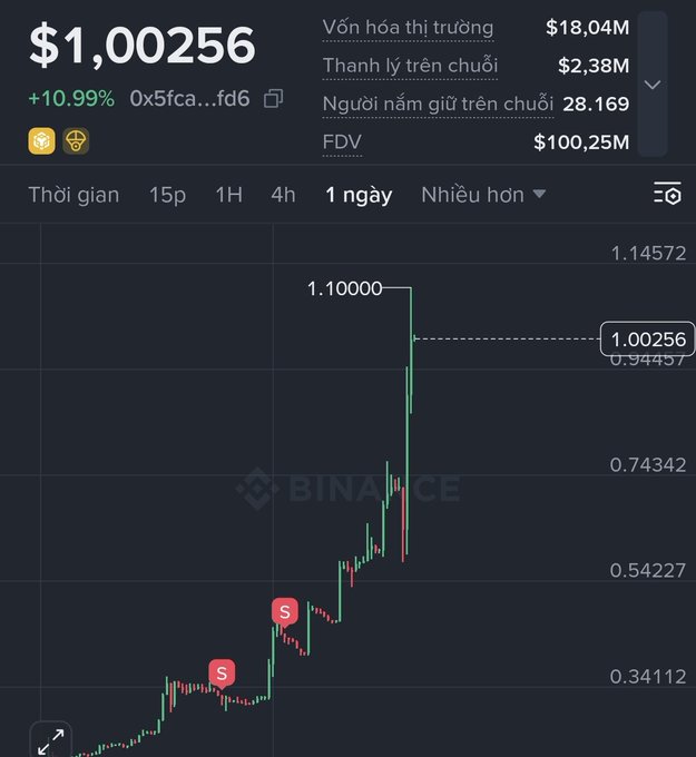 A cryptocurrency chart on Binance showing a price of $1.00256 with a +10.99% gain over 1 day, with the 'S' token ticker, Vietnamese text, and a market cap of $18.04M.