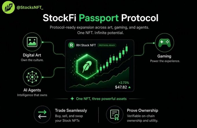 An infographic for the StockFi Passport Protocol by @StocksNFT_, showing an 'RH Stock NFT' priced at $47.82 (+2.73%) that bridges Digital Art, Gaming, and AI Agents, with features to trade seamlessly and prove on-chain ownership.
