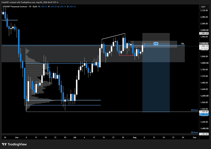 A TradingView candlestick chart for the ETH/USDT perpetual contract on Binance, dated August 6, 2026, showing price action near $1,901 with technical analysis drawings including a 'RAV' supply zone and EQ lows/highs markers.