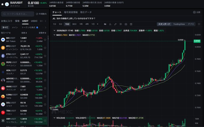 A MEXC cryptocurrency exchange interface displays a SUI/USDT chart with a price of 0.8100 and a 4.89% gain.