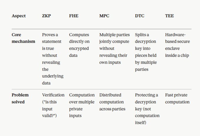 A comparison table of five privacy frameworks—ZKP, FHE, MPC, DTC, and TEE—outlining each one's core mechanism (e.g., ZKP "proves a statement is true without revealing the underlying data") and the problem it solves (e.g., verification, computation, distributed computation), supporting a post explaining how crypto projects like Starknet and zkSync use ZKPs to prove statements without revealing data.