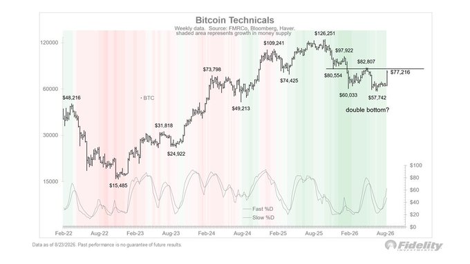 This Fidelity Bitcoin Technicals chart from FMRC (Bloomberg, Haver) tracks BTC price action from Feb-22 to Aug-26, showing key levels including the recent lows of $60,033 and $57,742, with Bitcoin testing the $80,554 resistance level on its way to $77,216—a setup that, as Timmer notes, would confirm a double-bottom breakout if surpassed. The chart also displays Fast %D and Slow %D indicators at the bottom and marks prior peaks ($126,251, $109,241, $73,798) and troughs ($15,485, $24,922, $49,213, $74,425) with red/green shaded areas denoting money supply growth.