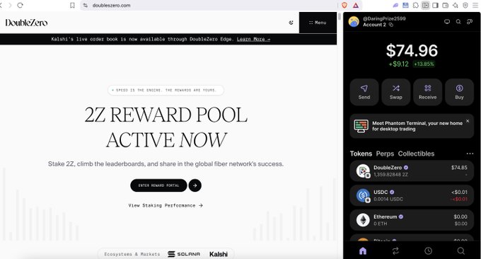 A split-screen view shows the DoubleZero website advertising "2Z REWARD POOL ACTIVE NOW" on the left, and a Phantom wallet extension on the right displaying a portfolio balance of $74.96 with DoubleZero (2Z) tokens.