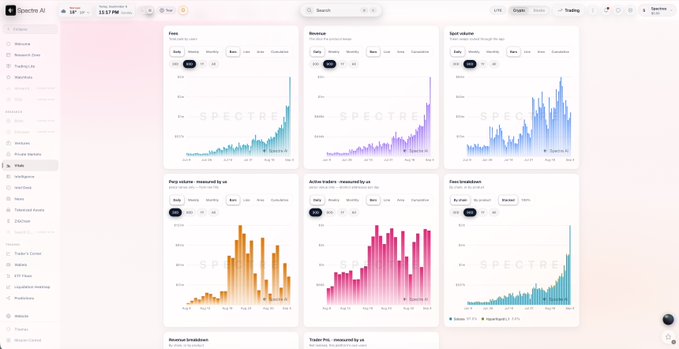 A digital dashboard displays various analytics charts including Fees, Revenue, Spot volume, Perp volume, Active traders, and Fees breakdown for a platform called Spectra.