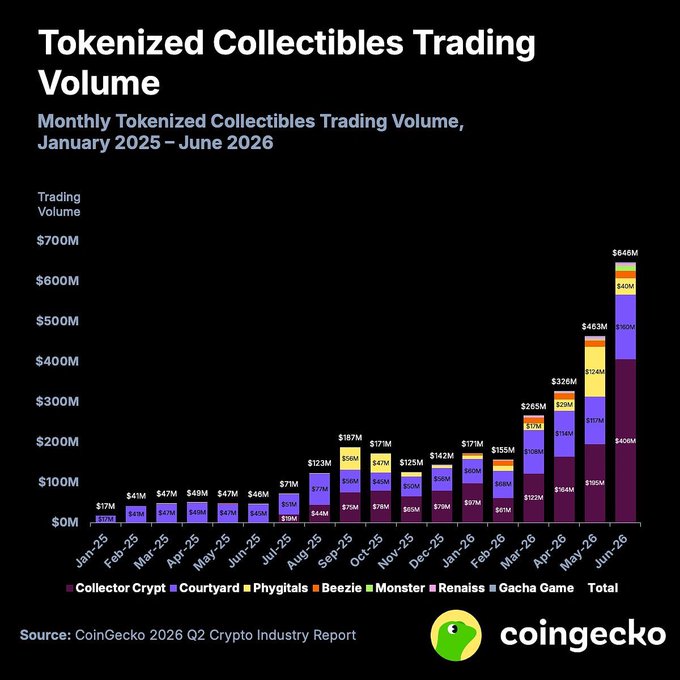 This CoinGecko chart titled "Tokenized Collectibles Trading Volume" displays monthly trading data from January 2025 to June 2026, showing growth from $17M to $646M—a nearly 14x increase that aligns with the post's observation about TCG tokenization growth. The stacked bars break down volume across seven projects: Collector Crypt, Courtyard, Phygitals, Beezie, Monste (Monster), Renaiss, and Gacha Game, with Collector Crypt ($406M) and Courtyard ($145M) emerging as standout contributors to June 2026's record total.