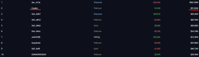 A video game leaderboard showing the top 10 ranked players, with 'Qw...413e' in first place as a Diamond tier player and 'Coolice' in second place with $91.82M.