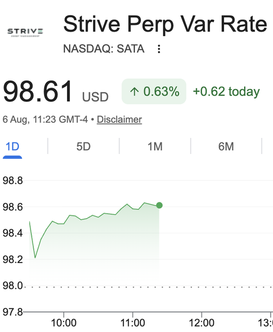 A stock chart showing **STRIVE PERP VAR RATE (NASDAQ: SATA)** trading at **$98.61 USD**, up **0.63% (+$0.62)** as of 6 Aug, 11:23 GMT-4, with intraday price movement between ~$98.20 and $98.62.

The chart visually supports the post's claim that $SATA is recovering today, showing the price dipping near $98.20 early in the session before climbing steadily upward to close near its daily high—though the ticker's relatively flat +0.63% gain suggests only a modest intraday rebound rather than a dramatic recovery.
