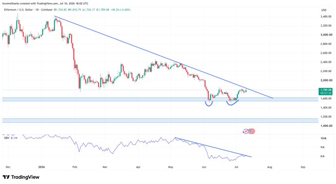 A TradingView daily chart of Ethereum (ETH/USD) on Coinbase from July 10, 2024, showing price action forming a descending trendline alongside an OBV indicator at the bottom, both converging at key resistance/support levels around $1,720–$1,900 as highlighted by the "decision time at the diagonals" annotation.