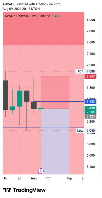 A TradingView weekly chart of AVAX/TetherUS on Binance shows the price at 6.438 with visible resistance near 7.088 (High) and a descending candle pattern, supporting a short bias with a target zone extending down toward 5.40–6.04 (Low). The bearish weekly structure and proximity to overhead supply reinforce the posted "Short $AVAX" trade idea.
