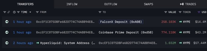 A cryptocurrency transaction tracker showing recent transfers involving HYPE token, including 258.103K to FalconX Deposit ($14.4M), 774.118K to Coinbase Prime Deposit ($43.2M), and 1.032M from Hyperliquid System Address ($57.44M).
