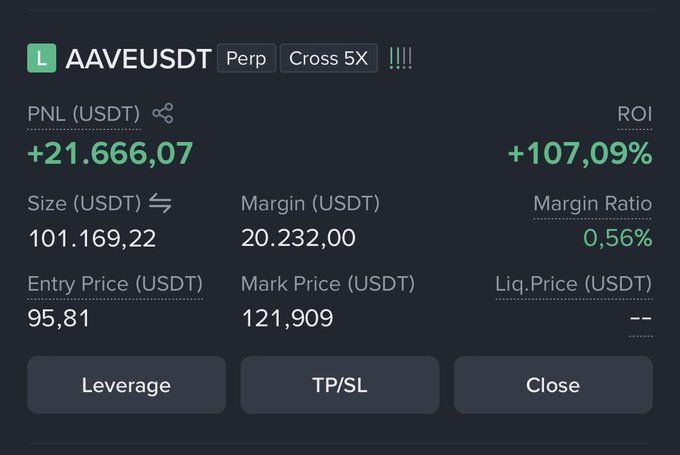 A trading interface displays a long (L) position on AAVE/USDT perpetual futures with 5x cross leverage, showing an unrealized profit of +21,666.07 USDT (+107.09% ROI) with an entry price of 95.81 USDT and a mark price of 121.909 USDT—reflecting the ~20% AAVE price gain highlighted in the post.