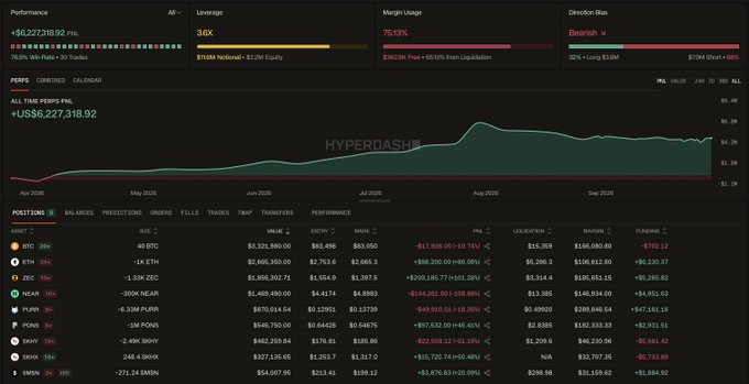 The image displays a Hyperdash portfolio dashboard for wallet 0x9237a80f, showing a -6.22% performance (-US$6,227,318.92 PNL) across leveraged positions including BTC ($3.36B), ZEC, NEAR, ETH, and PONS, aligning with the post's description of the same wallet now being long BTC and short on ZEC, NEAR, ETH, and PONS.