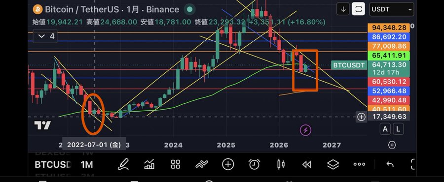 A Bitcoin/USDT monthly chart from Binance showing BTCUSDT at $64,713.30 with highlighted orange boxes marking a June 2022 bearish engulfing candle and a recent comparable pattern near the $60,530 area, illustrating the post's point that similar bearish monthly candle formations suggest Bitcoin has not yet bottomed.
