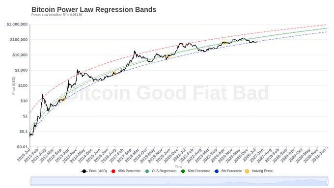 A chart titled "Bitcoin Power Law Regression Bands" displaying Bitcoin's USD price from February 2011 to projected through 2029, plotted on a logarithmic scale with 5th, 50th, and 95th percentile bands and a trendline R² of 0.96136. The image supports the post "Bitcoin is dead" by illustrating Bitcoin's consistent upward trajectory along the power law trend, suggesting repeated bearish declarations have historically been contradicted by its long-term price growth.