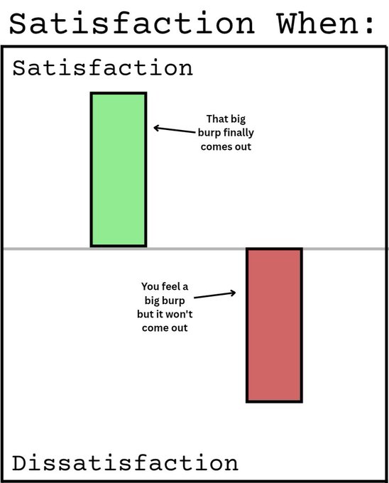 Image 1: A bar graph titled "Satisfaction When:" showing a green bar for "Satisfaction" when "That big burp finally comes out" and a red bar for "Dissatisfaction" when "You feel a big burp but it won't come out."