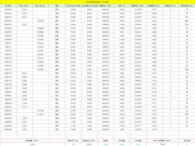 A Chinese-language cryptocurrency trading profit/loss table titled '$10,000 美元货币实验 (Jordan版)' showing entries from 2026/8/12 to 2026/9/28, tracking buying/selling prices, timing, and shorting fees for BTC and Bitcon transactions.