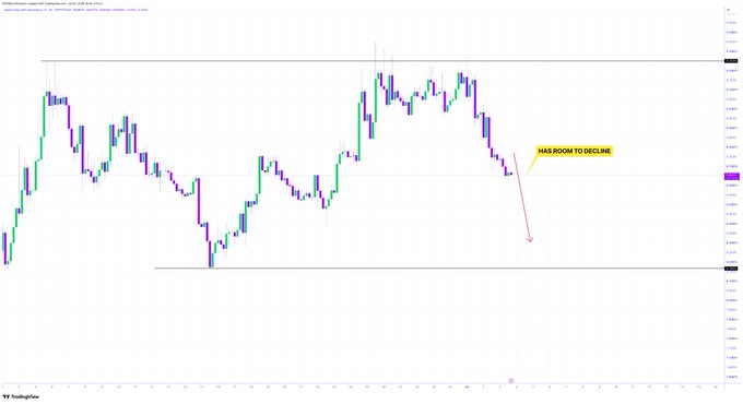 A TradingView candlestick chart of $USDT.D shows the price pulling back from the 9.250% resistance level (marked "WZRD") within a wide intraday range, with an annotation reading "HAS ROOM TO DECLINE" and a downward arrow projecting further downside — visually supporting the post's claim that $USDT.D has room to fall, which would mean upside for $BTC.