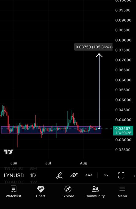 A TradingView chart shows LYNUSD trading at 0.03667, with an arrow projecting a 105.36% breakout to 0.03750 from a highlighted accumulation zone between June and August. This visually supports the post's claim of a potential 150% pump once LYN closes above its current consolidation range.