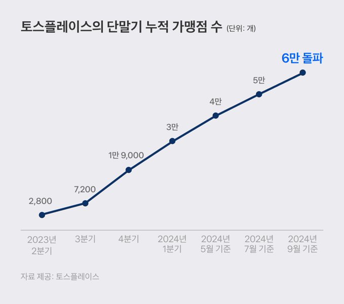 A line chart titled "토스플레이스의 단말기 누적 가맹점 수" (Cumulative Terminal Merchant Count of Toss Place) shows rapid growth from 2,800 merchants in Q2 2023 to over 60,000 by September 2024, illustrating Toss's explosive expansion of its payment terminal network that supports the claim of its rising dominance in South Korea's financial sector.