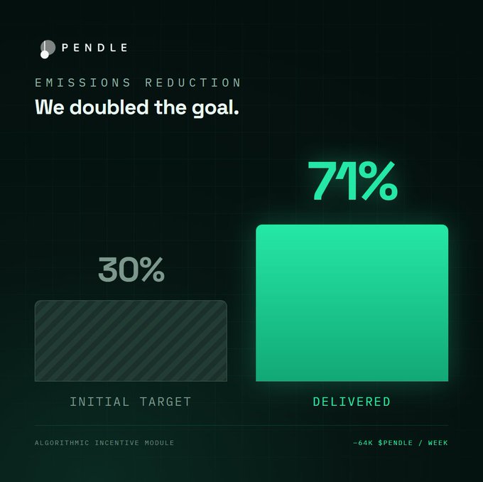 The image is a Pendle-branded infographic titled "EMISSIONS REDUCTION: We doubled the goal," comparing a 30% initial target bar to a much larger 71% delivered bar on $PENDLE, noting an algorithmic incentive module and "~64K $PENDLE / WEEK." It visually reinforces the post's point that Pendle slashed $PENDLE emissions by 71% over six months—well beyond their 30% target—signaling reduced sell pressure and a sustainable phase for the token.