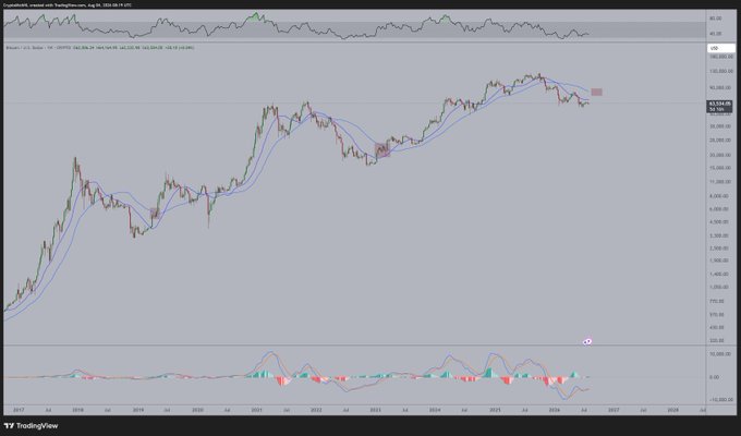 This Bitcoin (BTC/USD) chart shows price action from 2017 to 2026, with the 50-week moving average (MA) projected to reach $85,000 in August 2024. The image supports the post's expectation of Bitcoin's next upward leg to $85,000 as the 50-week MA acts as a hurdle.