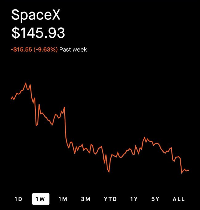 A stock chart for SpaceX ($SPCX) shows the current price at $145.93, down $15.55 (-9.63%) over the past week, illustrating the sharp decline referenced in the post about the stock falling from $245 to $145.