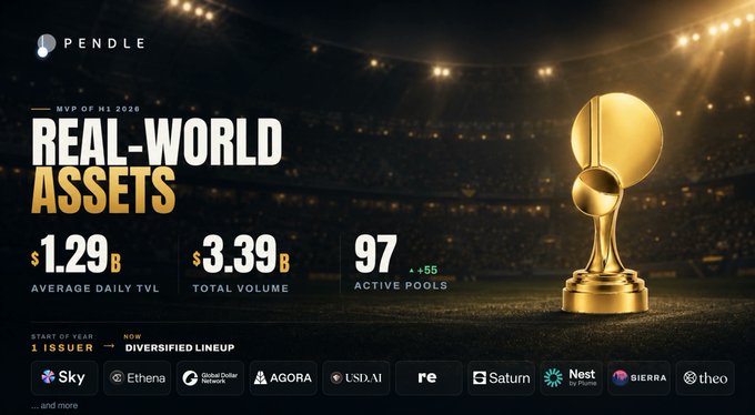 This infographic celebrates Pendle's "Real-World Assets" (RWA) performance in H1 2026, showcasing $1.29B average daily TVL and $3.39B total volume across 97 active pools. The imagery uses a stadium and gold trophy motif to visualize the "Golden Boot Winner" theme mentioned in the post.