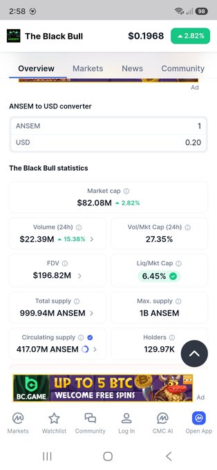 A CoinMarketCap screenshot displays "The Black Bull" ($ANSEM) trading at $0.1968, up 2.82%, alongside key statistics including an $82.08M market cap, $22.39M 24-hour volume, and 129.97K holders. The interface visually confirms the post's claims about the token's impressive metrics and growing community engagement.