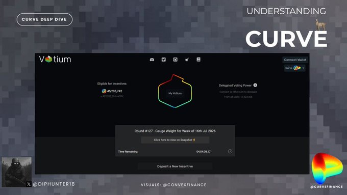 Crypto dashboard screenshot titled 'UNDERSTANDING CURVE' showing the Votium platform with 45,205,742 veCRV eligible for incentives, Round #137 details, and credits to @DiphHunter1b and @ConvexFinance.