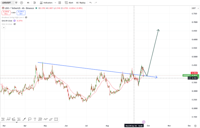 A price chart for LDO/USDT on the 4-hour timeframe shows a breakout pattern with drawn trendlines and an arrow indicating an upward price target.