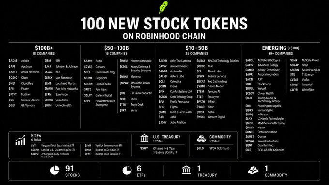 The image is an infographic titled "100 New Stock Tokens on Robinhood Chain," categorizing 91 stocks, 6 ETFs, 1 treasury product, and 1 commodity across four market cap tiers ($100B+, $50-100B, $10-50B, and Emerging) with tickers like AAPL, MSFT, GOOGL, AMZN, and TSLA listed. It appears to showcase Robinhood's new tokenization offerings, supporting the post's request for Groupon ($GRPN) to be added to the platform.