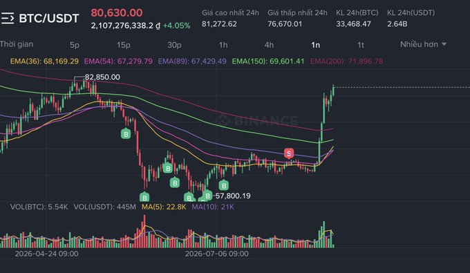 A Binance candlestick chart of BTC/USDT shows a current price of 80,630.00 with a +4.05% gain, displaying various EMA indicators and 24h high/low values.