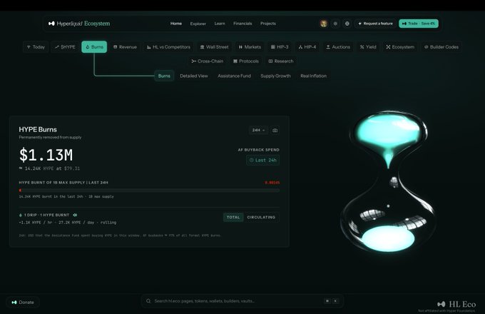 The image shows the Hyperliquid Ecosystem dashboard's Burns page displaying a "HYPE Burns" panel with $1.13M permanently removed from supply (16.24K HYPE at $79.31), along with an "AF Buyback Spend" metric and a glowing hourglass graphic, visually illustrating the $1.13M of HYPE tokens burned in the last 24 hours mentioned in the post.
