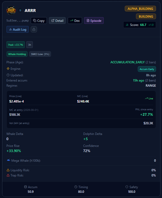 A cryptocurrency analytics dashboard displaying data for token 'ARRR', showing a price of $2.40e-4, market cap of $240.4K, +33.90% price rise, 72% confidence, and 'ACCUMULATION_EARLY' phase.